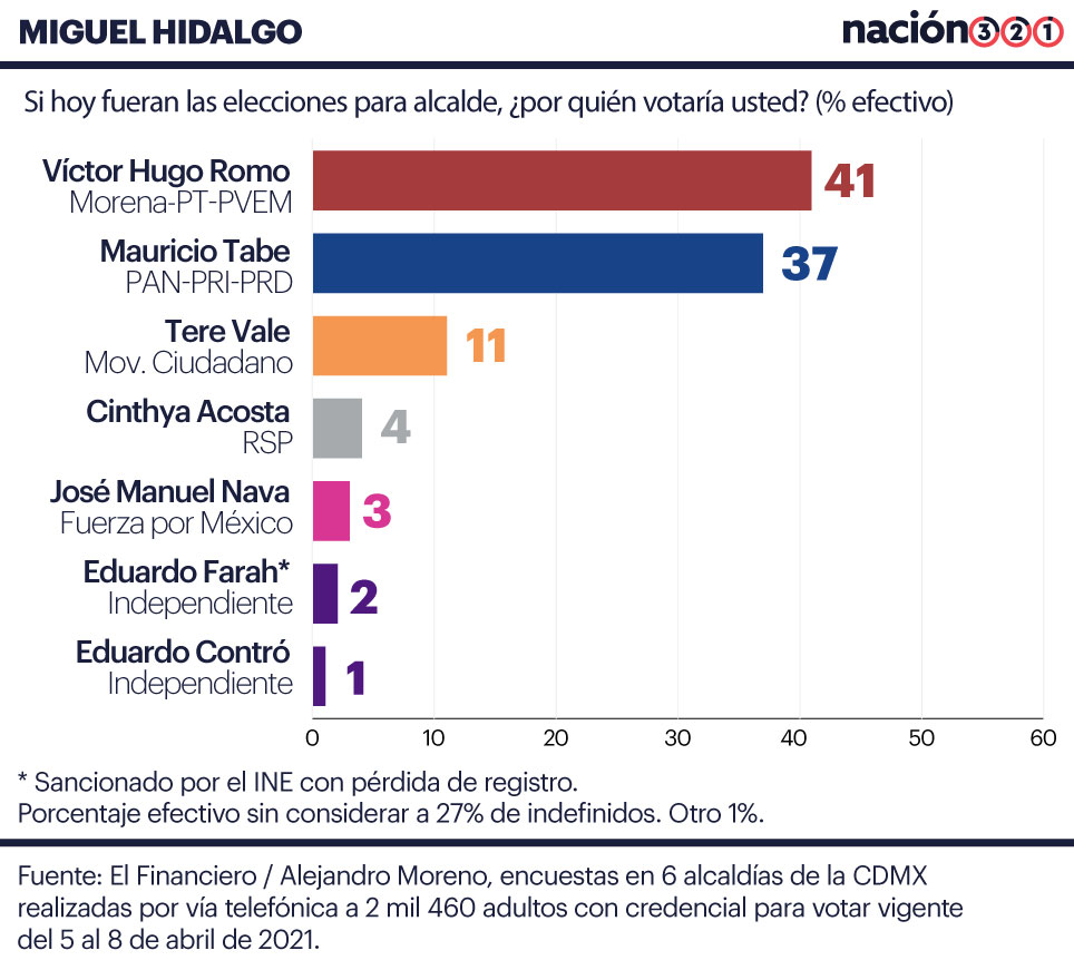 ENCUESTA: Empate en Coyoacán, Tlalpan y Miguel Hidalgo