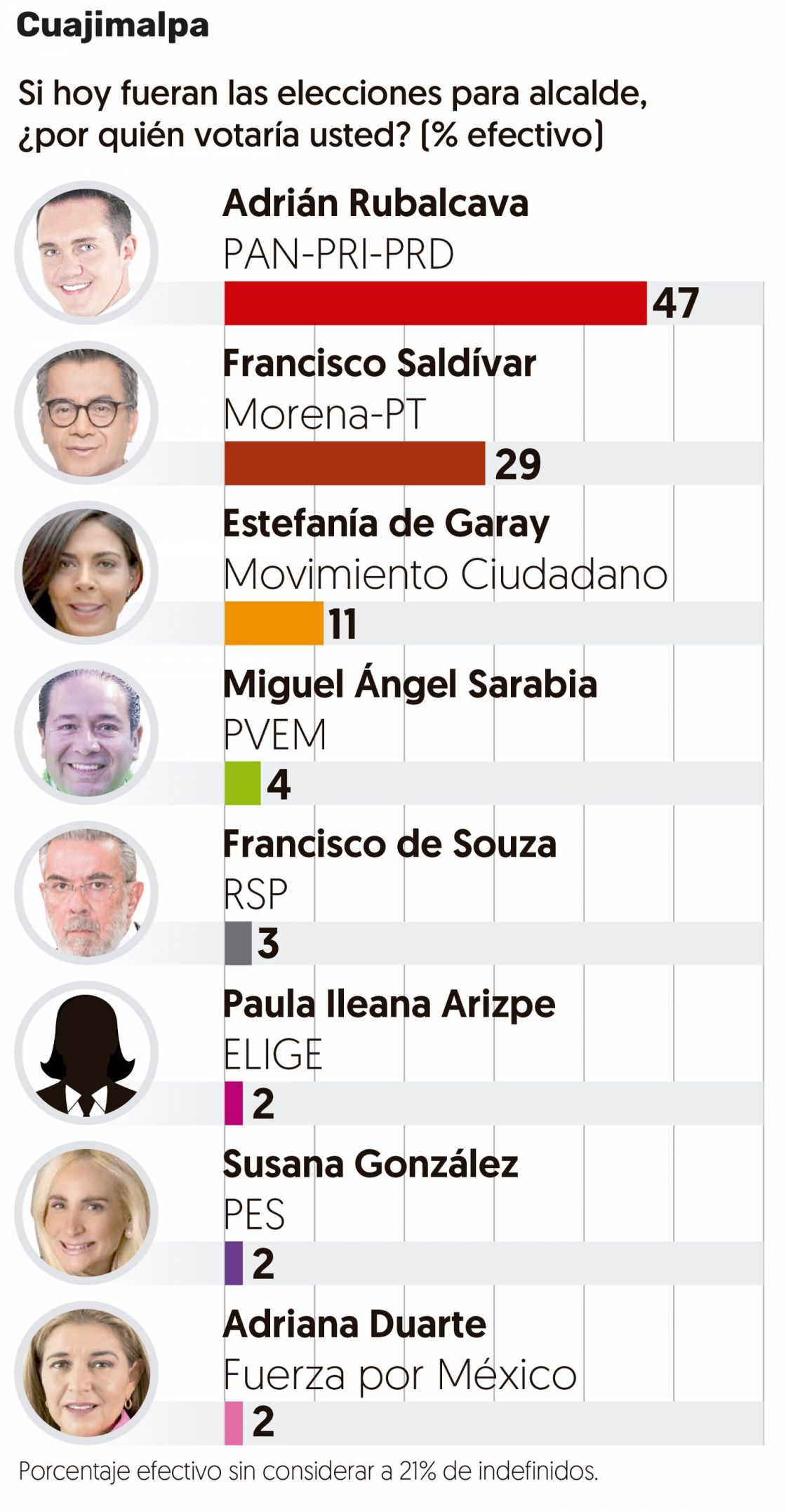 Lidera PRI-PAN-PRD en Cuajimalpa; Iztapalapa, con Morena