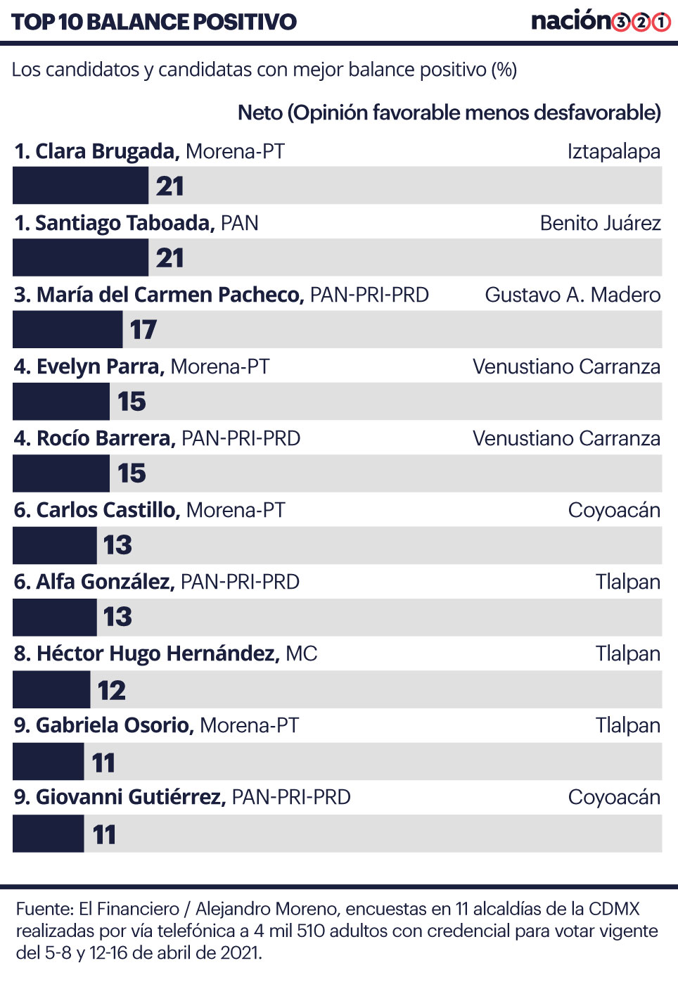 ENCUESTA: Brugada y Taboada, candidatos con mejor evaluación