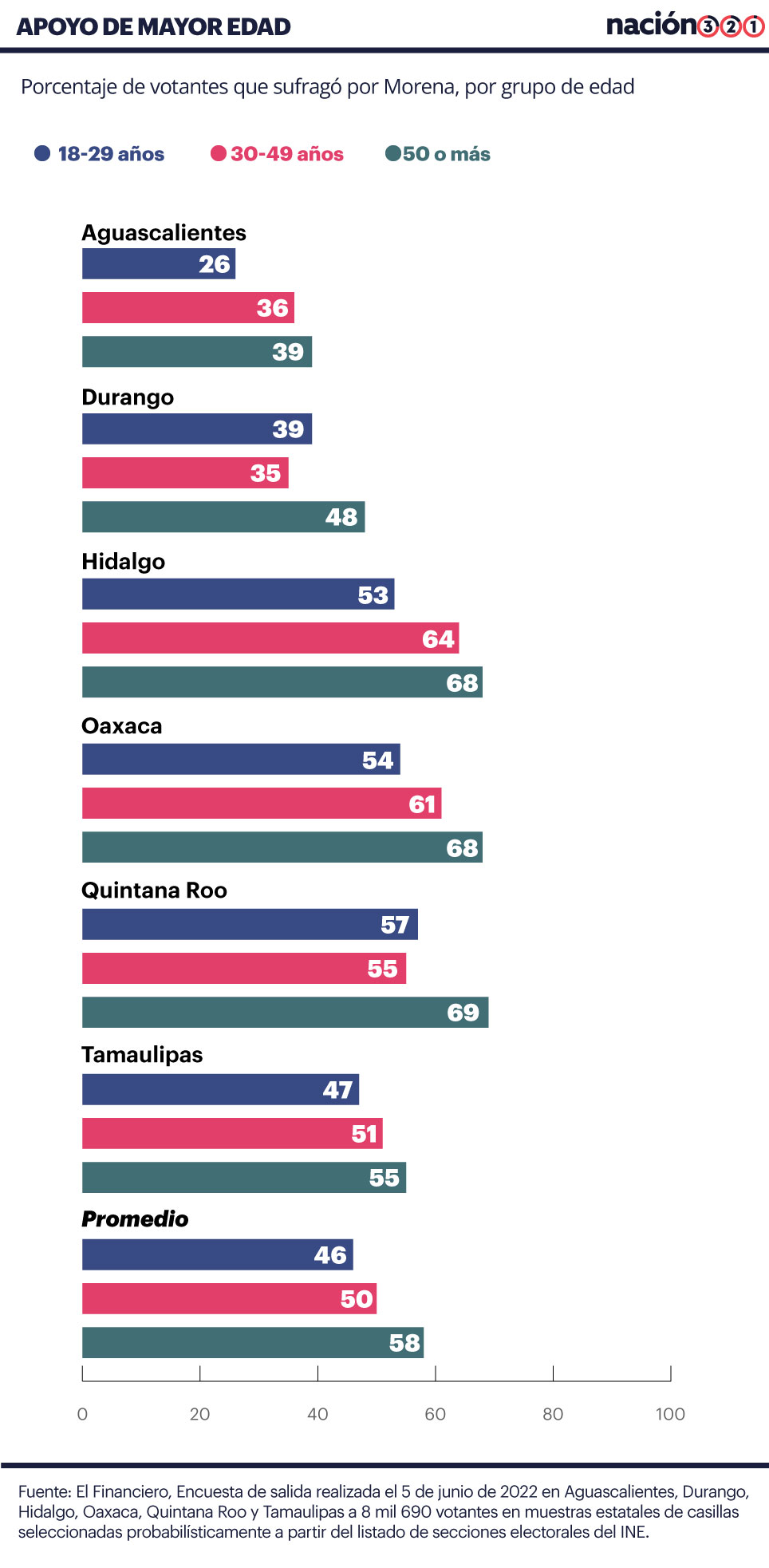 Mayores y receptores de programas de 4T, el voto de Morena