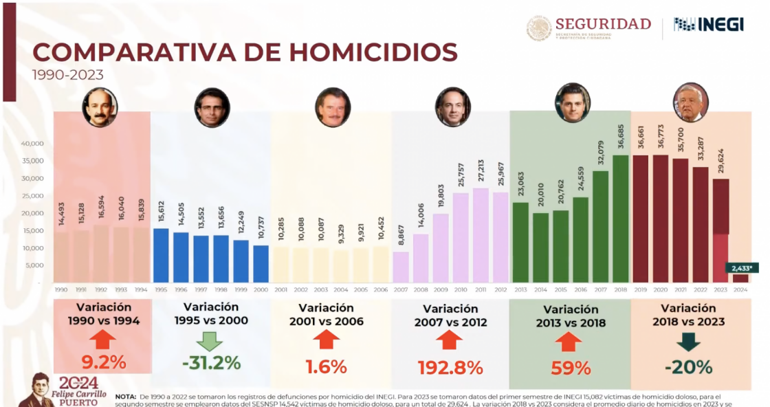 Enero de 2024, violento: Los estados con más homicidios